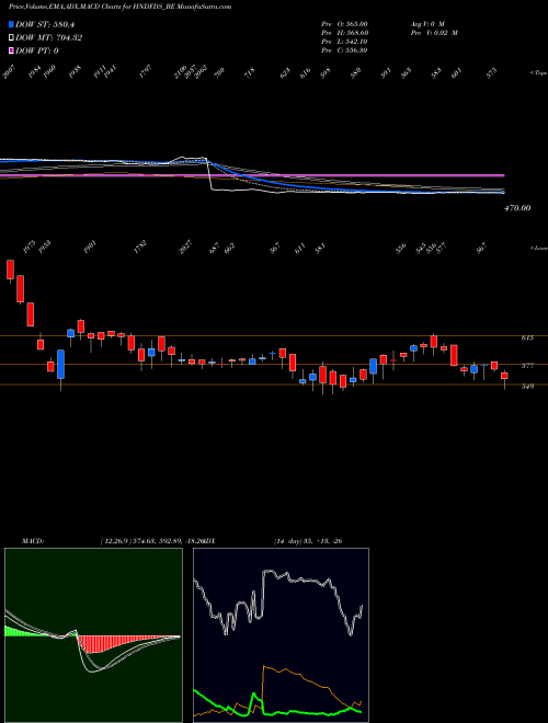 MACD charts various settings share HNDFDS_BE Hindustan Foods Limited NSE Stock exchange 