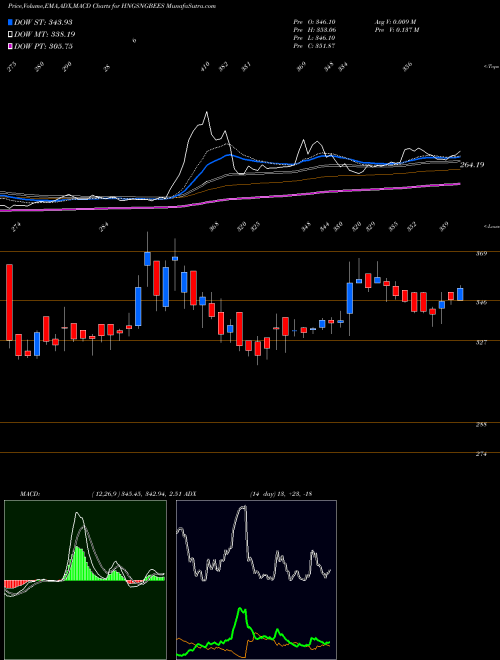 MACD charts various settings share HNGSNGBEES GOLDMAN SACHS HANG HANG SENG BE NSE Stock exchange 