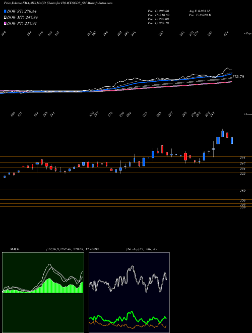 MACD charts various settings share HOACFOODS_SM Hoac Foods India Limited NSE Stock exchange 