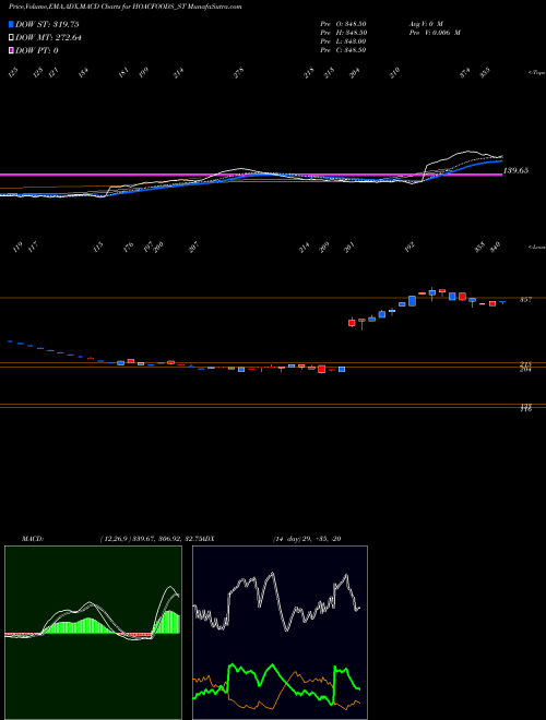 MACD charts various settings share HOACFOODS_ST Hoac Foods India Limited NSE Stock exchange 