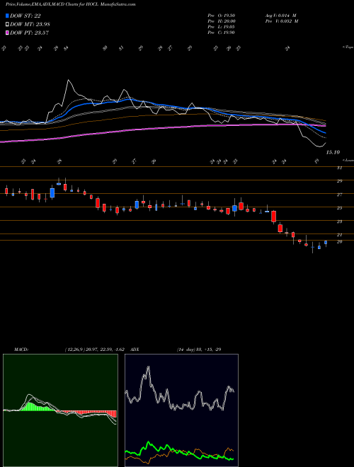 MACD charts various settings share HOCL Hindustan Organic Chemicals Limited NSE Stock exchange 