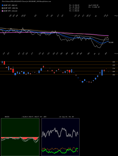 Munafa Holmarc Opto Mechatro L (HOLMARC_SM) stock tips, volume analysis, indicator analysis [intraday, positional] for today and tomorrow