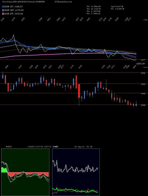 Munafa Home First Fin Co Ind Ltd (HOMEFIRST) stock tips, volume analysis, indicator analysis [intraday, positional] for today and tomorrow