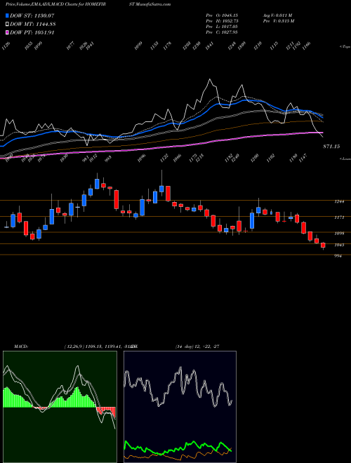 Munafa Home First Fin Co Ind Ltd (HOMEFIRST) stock tips, volume analysis, indicator analysis [intraday, positional] for today and tomorrow