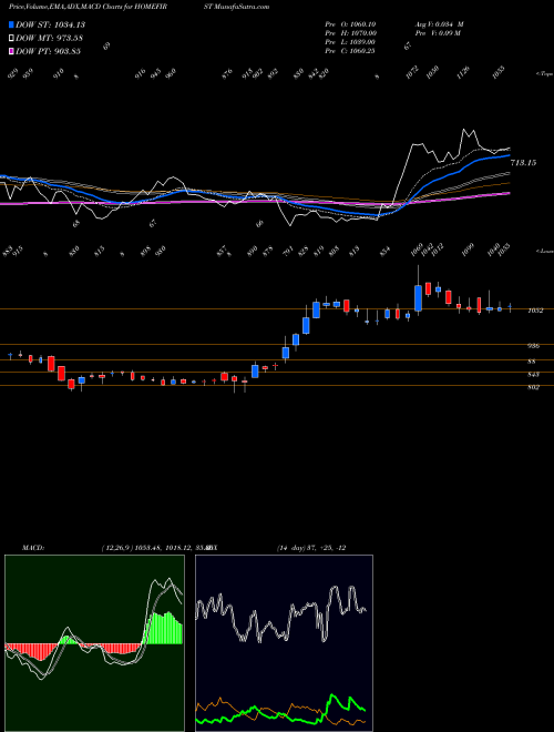 MACD charts various settings share HOMEFIRST Home First Fin Co Ind Ltd NSE Stock exchange 
