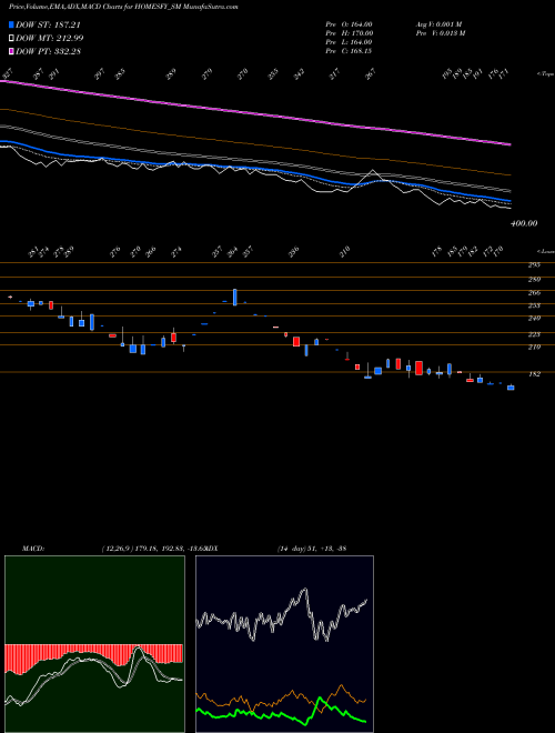 Munafa Homesfy Realty Limited (HOMESFY_SM) stock tips, volume analysis, indicator analysis [intraday, positional] for today and tomorrow