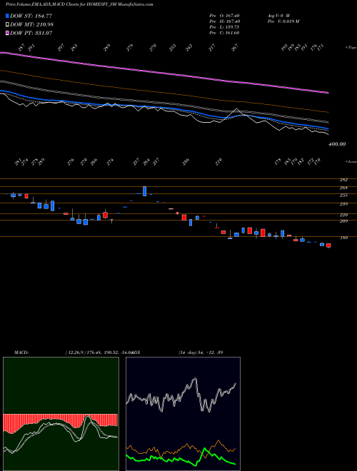 MACD charts various settings share HOMESFY_SM Homesfy Realty Limited NSE Stock exchange 