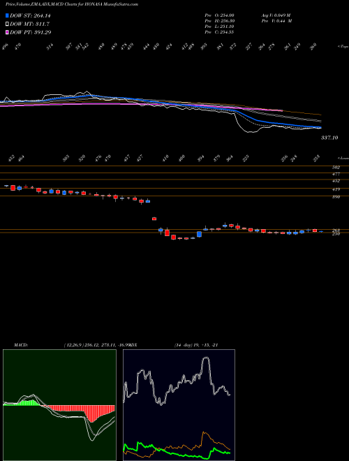 Munafa Honasa Consumer Limited (HONASA) stock tips, volume analysis, indicator analysis [intraday, positional] for today and tomorrow