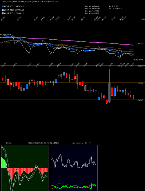 Munafa Honeywell Automation India Limited (HONAUT) stock tips, volume analysis, indicator analysis [intraday, positional] for today and tomorrow