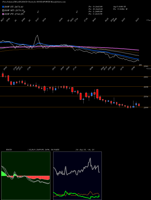 Munafa Honda Siel Power Products Limited (HONDAPOWER) stock tips, volume analysis, indicator analysis [intraday, positional] for today and tomorrow