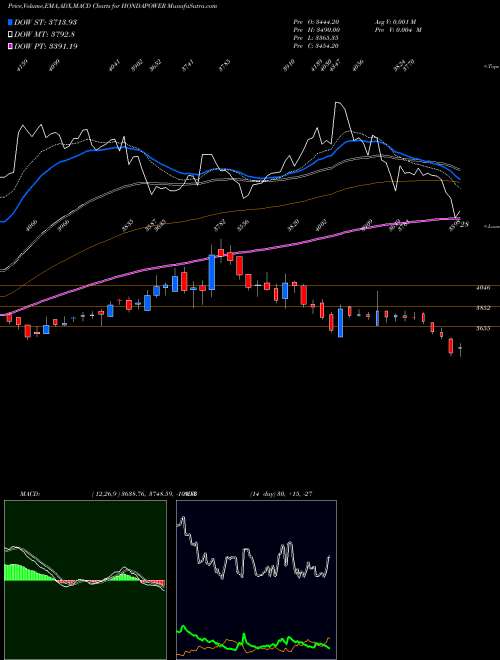 MACD charts various settings share HONDAPOWER Honda Siel Power Products Limited NSE Stock exchange 