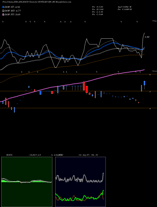MACD charts various settings share HOTELRUGBY_BE Hotel Rugby Ltd NSE Stock exchange 