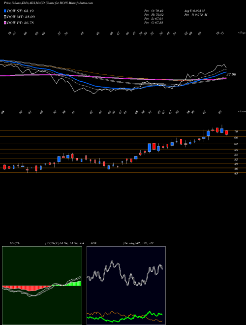 Munafa HOV Services Limited (HOVS) stock tips, volume analysis, indicator analysis [intraday, positional] for today and tomorrow