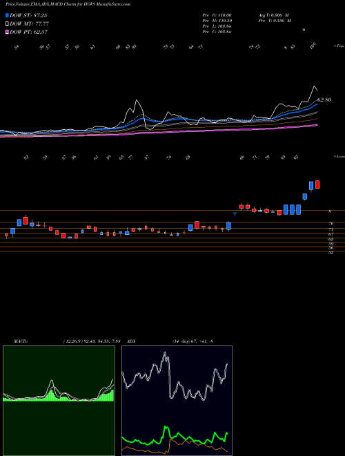 Munafa HOV Services Limited (HOVS) stock tips, volume analysis, indicator analysis [intraday, positional] for today and tomorrow