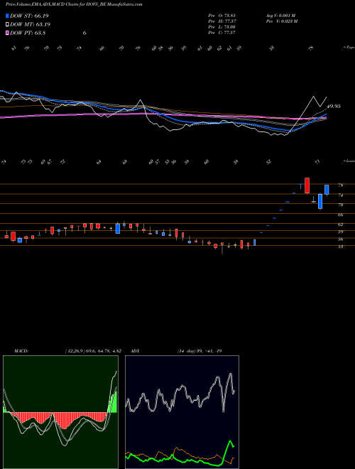 MACD charts various settings share HOVS_BE Hov Services Ltd NSE Stock exchange 