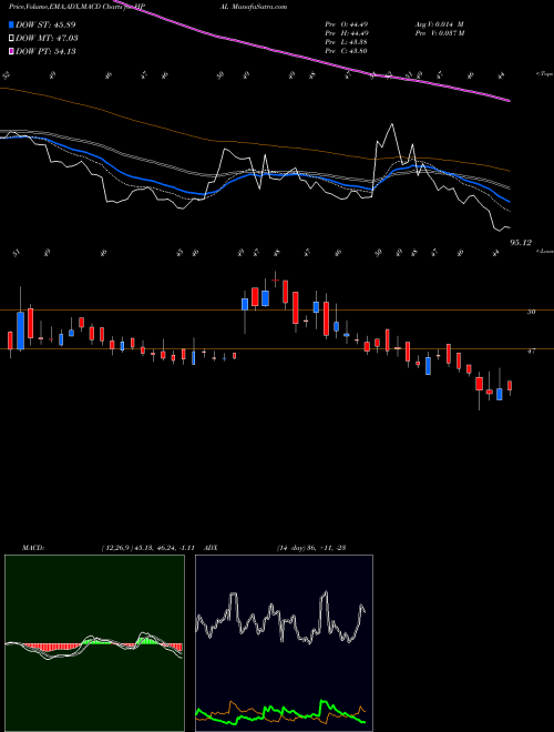 Munafa Hp Adhesives Limited (HPAL) stock tips, volume analysis, indicator analysis [intraday, positional] for today and tomorrow