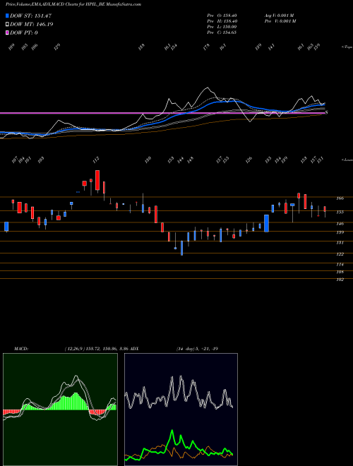 MACD charts various settings share HPIL_BE Hindprakash Industry Ltd NSE Stock exchange 