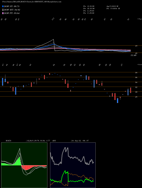 MACD charts various settings share HRHNEXT_SM Hrh Next Services Limited NSE Stock exchange 