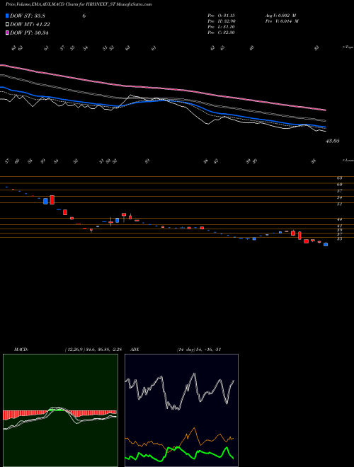 MACD charts various settings share HRHNEXT_ST Hrh Next Services Limited NSE Stock exchange 