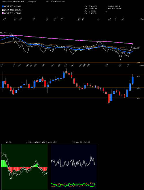MACD charts various settings share HSCL Himadri Speciality Chemical Limited NSE Stock exchange 