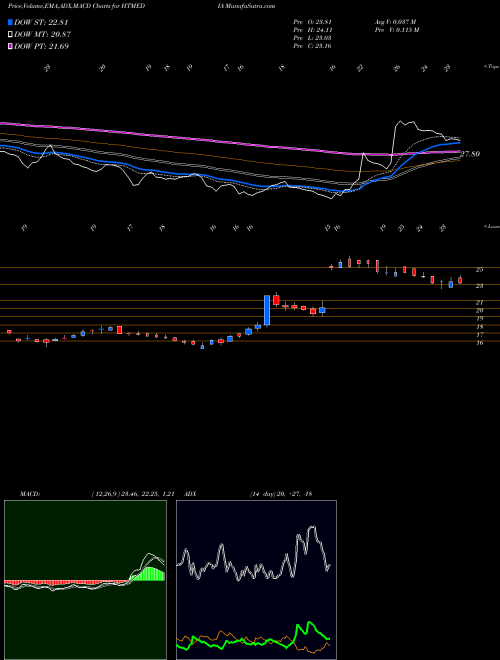 Munafa HT Media Limited (HTMEDIA) stock tips, volume analysis, indicator analysis [intraday, positional] for today and tomorrow