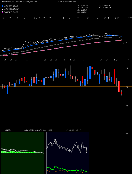 MACD charts various settings share HTMEDIA_BE Ht Media Limited NSE Stock exchange 