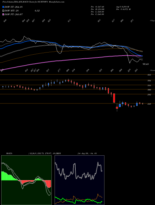 Munafa Hubtown Limited (HUBTOWN) stock tips, volume analysis, indicator analysis [intraday, positional] for today and tomorrow
