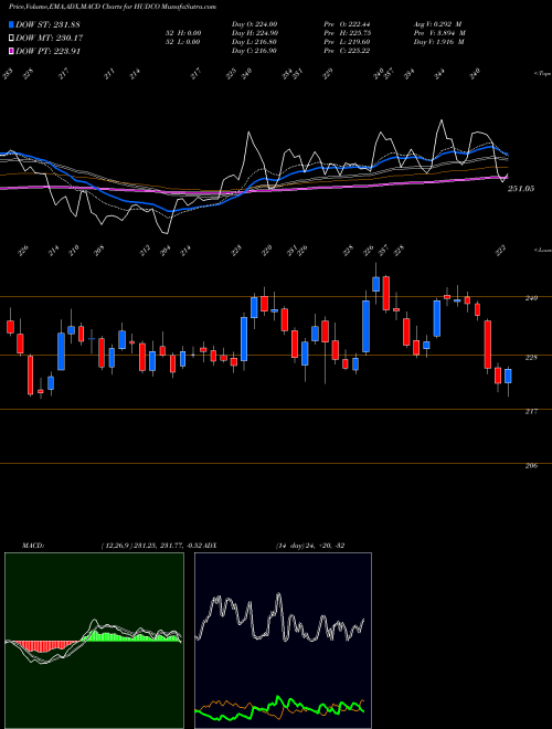 MACD charts various settings share HUDCO 8.20 Ncd05mar27 Fv 1000 NSE Stock exchange 