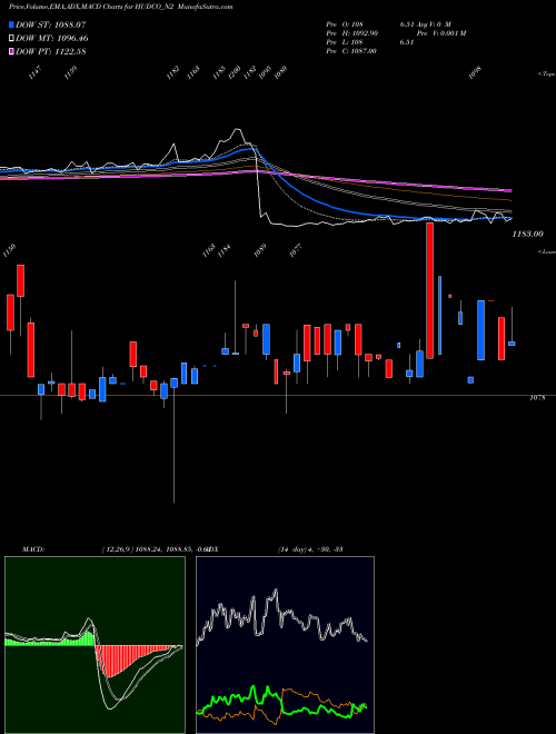 MACD charts various settings share HUDCO_N2 8.20 Ncd05mar27 Fv 1000 NSE Stock exchange 