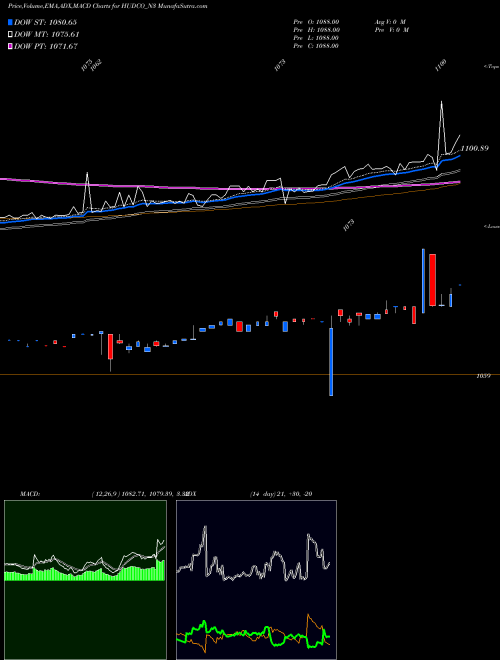 MACD charts various settings share HUDCO_N3 8.10 Ncd 05mar22 Fv 1000 NSE Stock exchange 