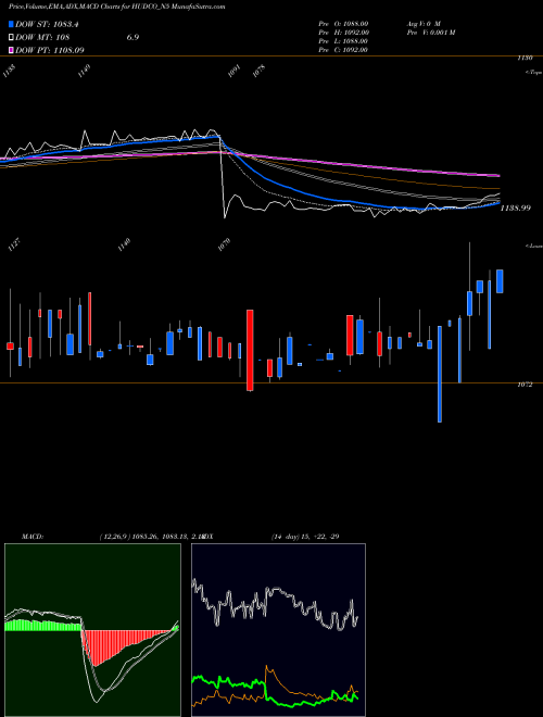 Munafa 7.51 Ncd 16feb28 Tr1 Sr2 (HUDCO_N5) stock tips, volume analysis, indicator analysis [intraday, positional] for today and tomorrow