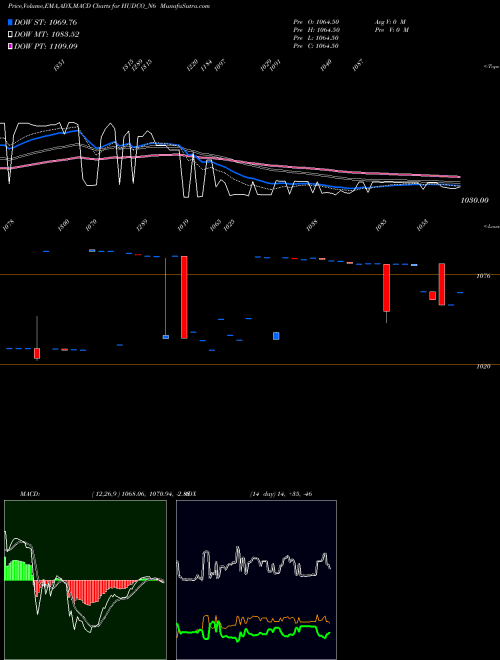 MACD charts various settings share HUDCO_N6 Bond 7.03% Pa Tax Free S1 NSE Stock exchange 