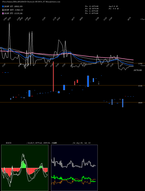 MACD charts various settings share HUDCO_N7 Bond 7.19% Pa Tax Free S2 NSE Stock exchange 