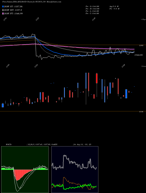 Munafa 7.64% Tax Freetri Sr2b (HUDCO_N8) stock tips, volume analysis, indicator analysis [intraday, positional] for today and tomorrow
