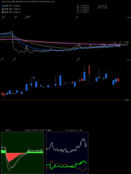 Munafa 7.69% Tax Freetrii Sr2b (HUDCO_N9) stock tips, volume analysis, indicator analysis [intraday, positional] for today and tomorrow