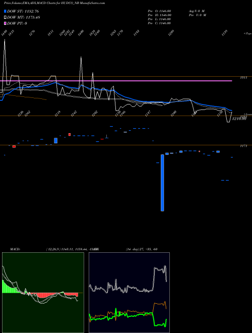 MACD charts various settings share HUDCO_NB 8.51% Tax Freetri Sr2a NSE Stock exchange 