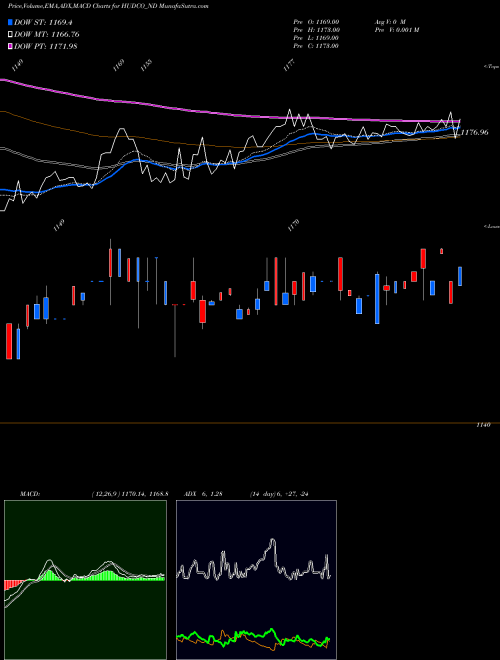 Munafa 8.76% Tax Freetri Sr2b (HUDCO_ND) stock tips, volume analysis, indicator analysis [intraday, positional] for today and tomorrow