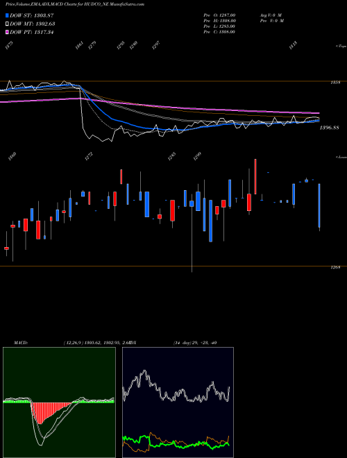 Munafa 9.01% Tax Freetrii Sr3b (HUDCO_NE) stock tips, volume analysis, indicator analysis [intraday, positional] for today and tomorrow