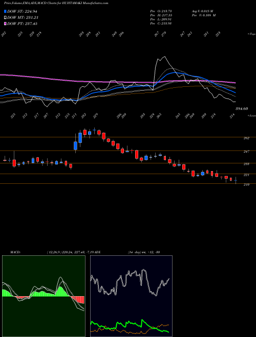 Munafa Huhtamaki India Limited (HUHTAMAKI) stock tips, volume analysis, indicator analysis [intraday, positional] for today and tomorrow