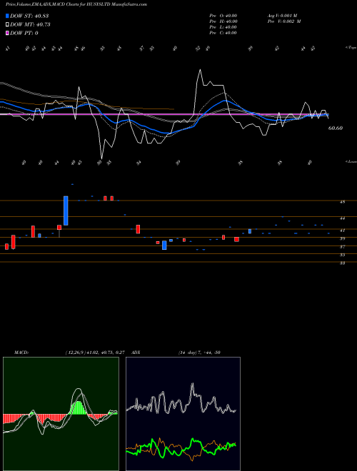 MACD charts various settings share HUSYSLTD Husys Consulting Ltd. NSE Stock exchange 