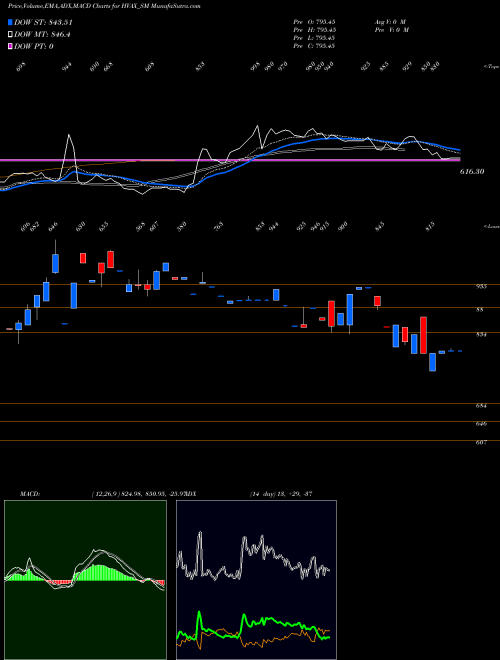 Munafa Hvax Technologies Limited (HVAX_SM) stock tips, volume analysis, indicator analysis [intraday, positional] for today and tomorrow