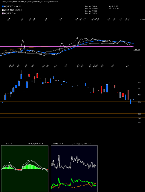 MACD charts various settings share HVAX_SM Hvax Technologies Limited NSE Stock exchange 