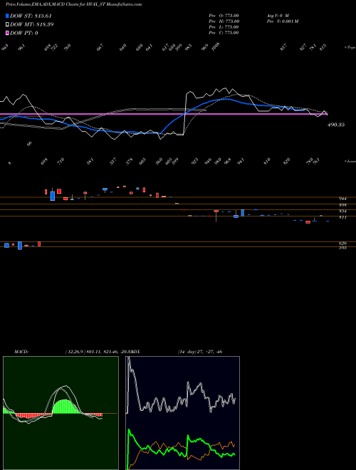 MACD charts various settings share HVAX_ST Hvax Technologies Limited NSE Stock exchange 