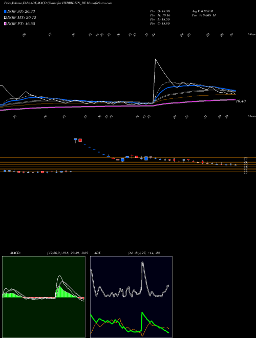 Munafa Hybrid Financial Service (HYBRIDFIN_BE) stock tips, volume analysis, indicator analysis [intraday, positional] for today and tomorrow