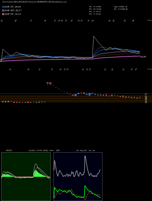 MACD charts various settings share HYBRIDFIN_BE Hybrid Financial Service NSE Stock exchange 