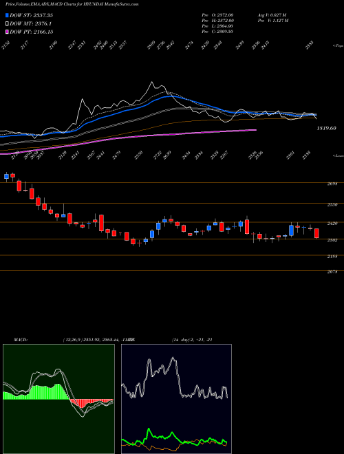 Munafa Hyundai Motor India Ltd (HYUNDAI) stock tips, volume analysis, indicator analysis [intraday, positional] for today and tomorrow