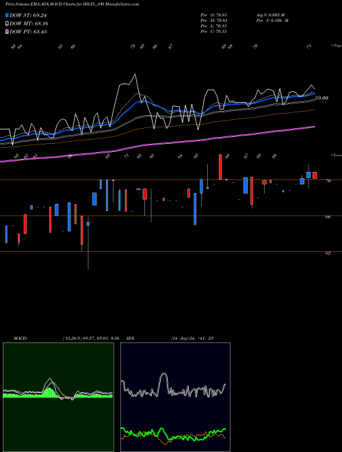Munafa Ibl Finance Limited (IBLFL_SM) stock tips, volume analysis, indicator analysis [intraday, positional] for today and tomorrow