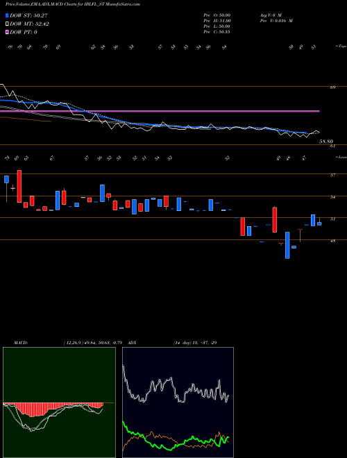 Munafa Ibl Finance Limited (IBLFL_ST) stock tips, volume analysis, indicator analysis [intraday, positional] for today and tomorrow
