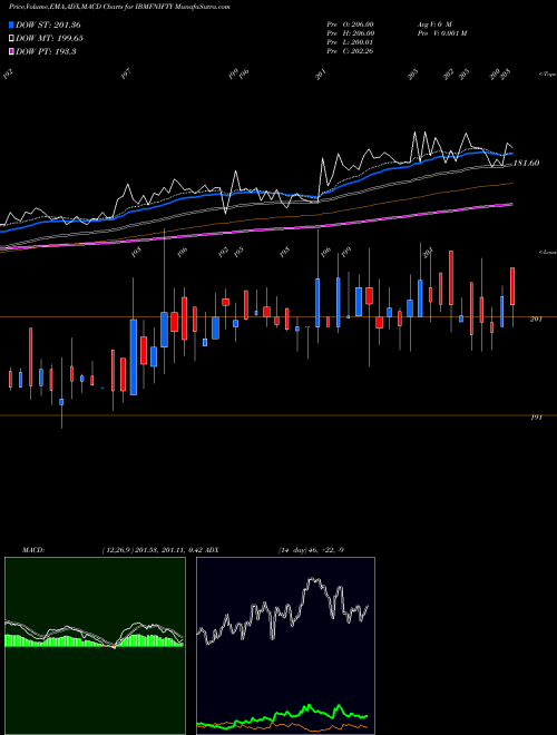 MACD charts various settings share IBMFNIFTY Ibullsamc - Ibmfnifty NSE Stock exchange 