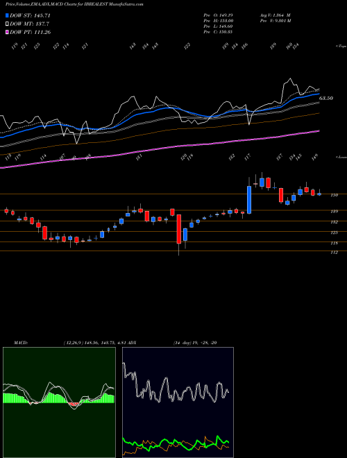 MACD charts various settings share IBREALEST Indiabulls Real Estate Limited NSE Stock exchange 